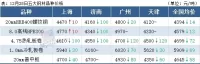 14家鋼廠降價(jià)，鋼坯下跌50，鋼價(jià)繼續(xù)跌