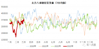 北材難下？南材北上！