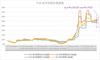 新華財經(jīng)·指數(shù)!!!!SIMPLE_HTML_DOM__VOKU__PIPE!!!!焦企開工意愿較好，焦煤指數(shù)小幅上漲